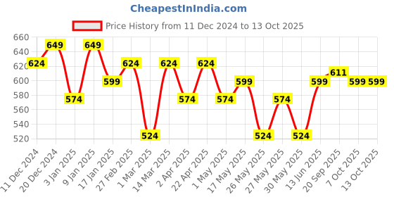 myntra.com INVICTUS Men Formal Belt invictus Price History Graph from 11 Dec 2024 to 12 Oct 2025