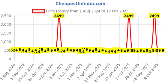 myntra.com INVICTUS Men Formal Belt invictus Price History Graph from 1 Aug 2024 to 13 Oct 2025