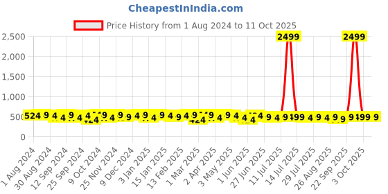 myntra.com INVICTUS Men Formal Belt invictus Price History Graph from 1 Aug 2024 to 9 Oct 2025