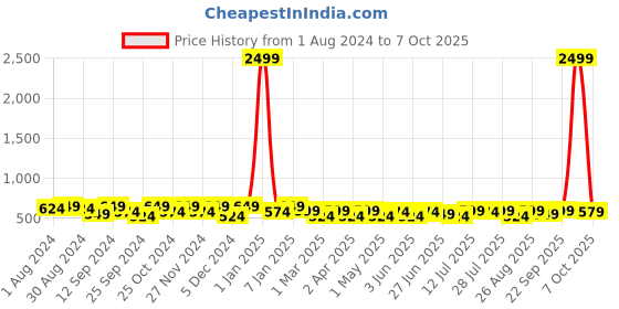 myntra.com INVICTUS Men Formal Belt invictus Price History Graph from 1 Aug 2024 to 7 Oct 2025