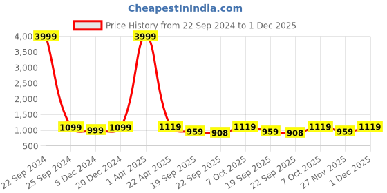 myntra.com Invictus Men Formal Derby invictus Price History Graph from 22 Sep 2024 to 1 Dec 2025