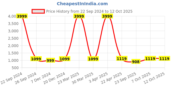 myntra.com INVICTUS Men Formal Derby invictus Price History Graph from 22 Sep 2024 to 11 Oct 2025