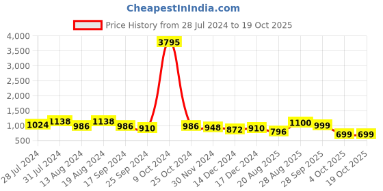 myntra.com INVICTUS Men Formal Derbys invictus Price History Graph from 28 Jul 2024 to 17 Oct 2025