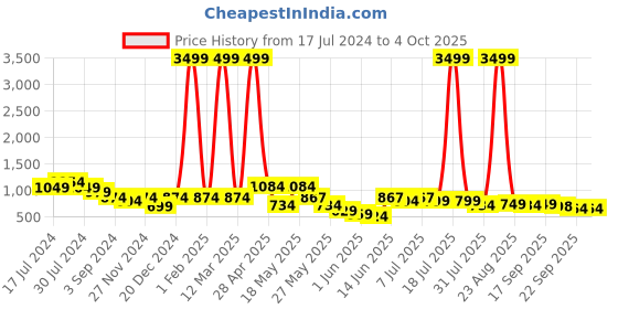 myntra.com INVICTUS Men Formal Derbys invictus Price History Graph from 17 Jul 2024 to 4 Oct 2025