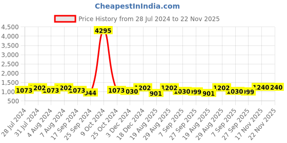 myntra.com INVICTUS Men Formal Derbys invictus Price History Graph from 28 Jul 2024 to 21 Nov 2025