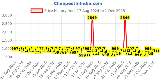 myntra.com INVICTUS Men Formal Derbys invictus Price History Graph from 17 Aug 2024 to 30 Nov 2025