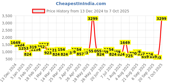 myntra.com INVICTUS Men Formal Derbys invictus Price History Graph from 13 Dec 2024 to 4 Oct 2025