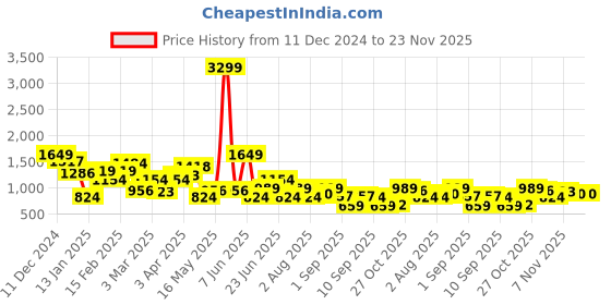 myntra.com INVICTUS Men Formal Derbys invictus Price History Graph from 11 Dec 2024 to 23 Nov 2025