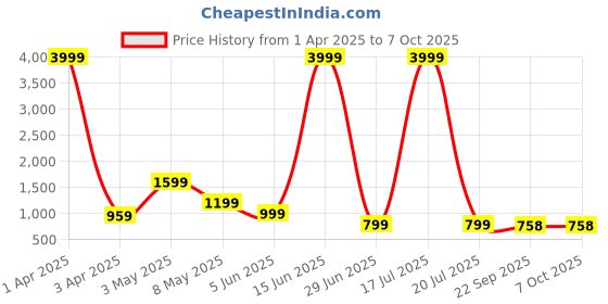 myntra.com INVICTUS Men Formal Derbys invictus Price History Graph from 1 Apr 2025 to 7 Oct 2025