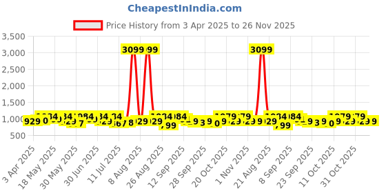 myntra.com Invictus Men Formal Derbys invictus Price History Graph from 3 Apr 2025 to 26 Nov 2025