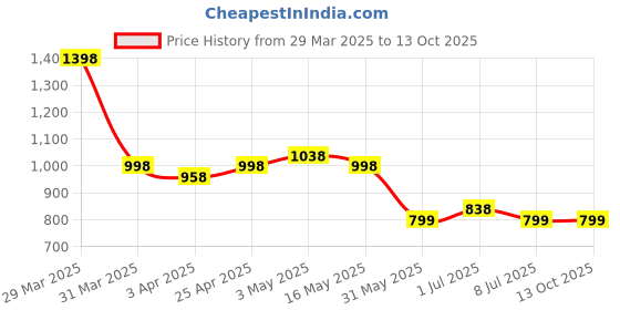myntra.com INVICTUS Men Formal Derbys invictus Price History Graph from 29 Mar 2025 to 13 Oct 2025