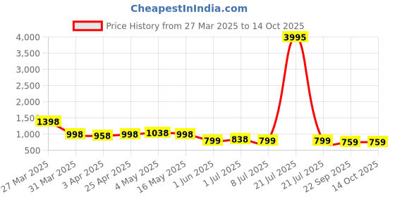 myntra.com INVICTUS Men Formal Derbys invictus Price History Graph from 27 Mar 2025 to 14 Oct 2025