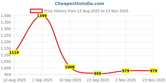 myntra.com INVICTUS Men Formal Derbys invictus Price History Graph from 12 Aug 2025 to 23 Nov 2025