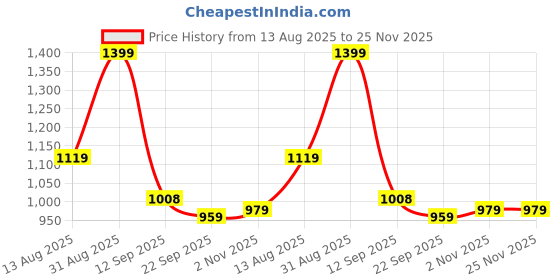 myntra.com INVICTUS Men Formal Derbys invictus Price History Graph from 13 Aug 2025 to 25 Nov 2025