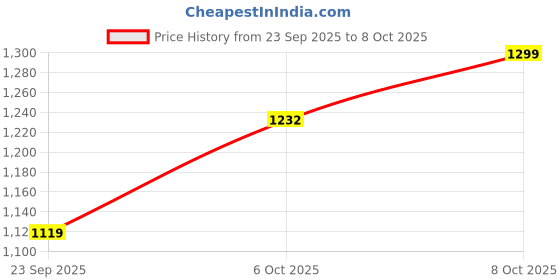 myntra.com INVICTUS Men Formal Derbys invictus Price History Graph from 23 Sep 2025 to 4 Oct 2025