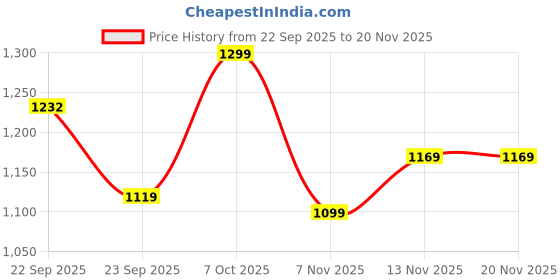 myntra.com INVICTUS Men Formal Derbys invictus Price History Graph from 22 Sep 2025 to 19 Nov 2025
