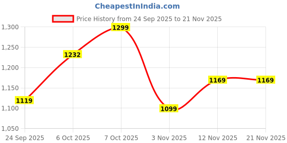 myntra.com INVICTUS Men Formal Derbys invictus Price History Graph from 24 Sep 2025 to 20 Nov 2025