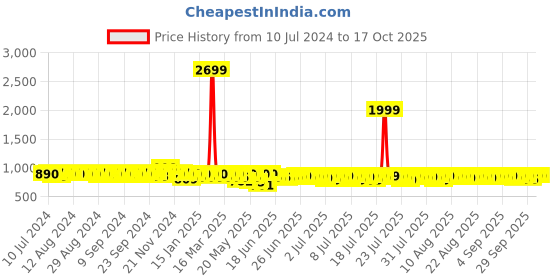 myntra.com INVICTUS Men Formal Derbys Shoes invictus Price History Graph from 10 Jul 2024 to 16 Oct 2025