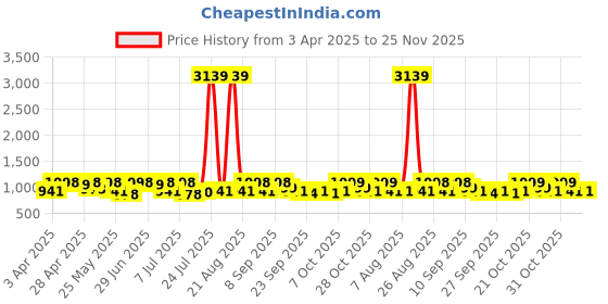 myntra.com Invictus Men Formal Derbys Shoes invictus Price History Graph from 3 Apr 2025 to 24 Nov 2025