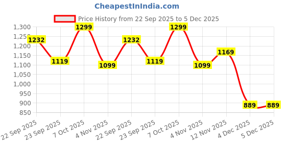myntra.com INVICTUS Men Formal Derbys Shoes invictus Price History Graph from 22 Sep 2025 to 4 Dec 2025