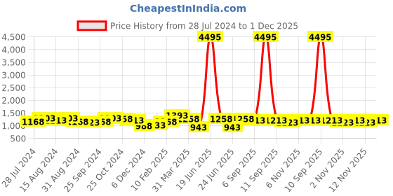 myntra.com INVICTUS Men Formal Horsebit Loafers invictus Price History Graph from 28 Jul 2024 to 1 Dec 2025