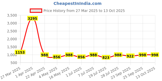 myntra.com INVICTUS Men Formal Lace Up Derbys invictus Price History Graph from 27 Mar 2025 to 13 Oct 2025