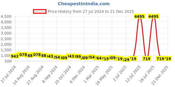 myntra.com INVICTUS Men Formal Leather Derbys invictus Price History Graph from 27 Jul 2024 to 21 Dec 2025