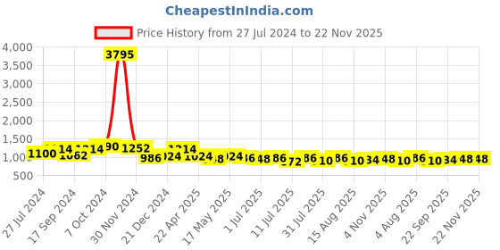 myntra.com INVICTUS Men Formal Loafers invictus Price History Graph from 27 Jul 2024 to 22 Nov 2025