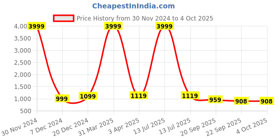 myntra.com INVICTUS Men Formal Loafers invictus Price History Graph from 30 Nov 2024 to 4 Oct 2025