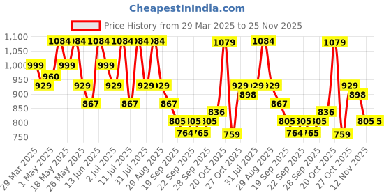 myntra.com Invictus Men Formal Loafers invictus Price History Graph from 29 Mar 2025 to 25 Nov 2025