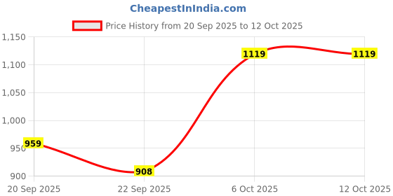 myntra.com INVICTUS Men Formal Loafers invictus Price History Graph from 20 Sep 2025 to 12 Oct 2025