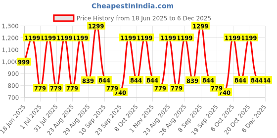 myntra.com INVICTUS Men Formal Loafers invictus Price History Graph from 18 Jun 2025 to 6 Dec 2025