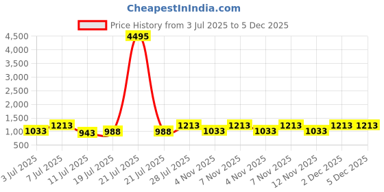 myntra.com INVICTUS Men Formal Loafers invictus Price History Graph from 3 Jul 2025 to 4 Dec 2025