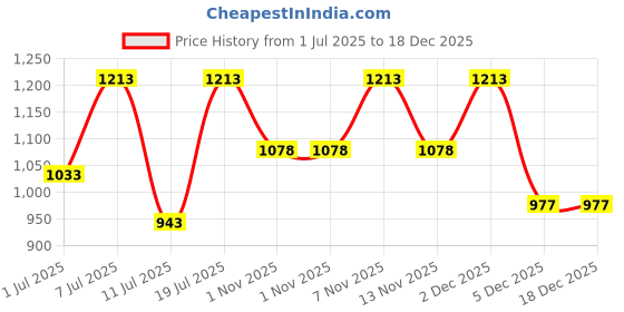 myntra.com INVICTUS Men Formal Loafers invictus Price History Graph from 1 Jul 2025 to 18 Dec 2025