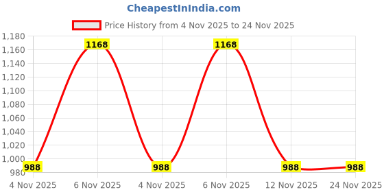 myntra.com INVICTUS Men Formal Loafers invictus Price History Graph from 4 Nov 2025 to 23 Nov 2025
