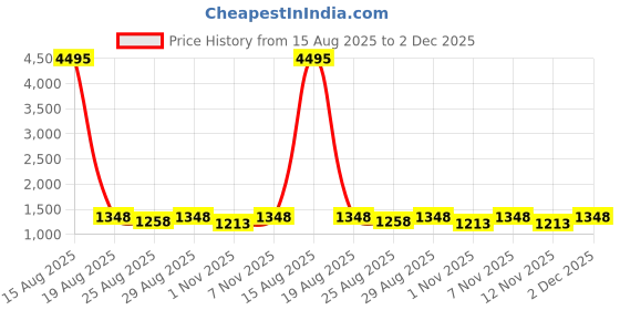 myntra.com INVICTUS Men Formal Loafers invictus Price History Graph from 15 Aug 2025 to 1 Dec 2025