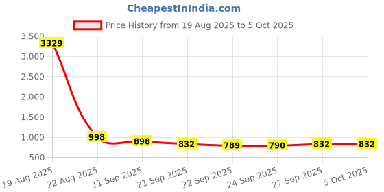 myntra.com INVICTUS Men Formal Loafers invictus Price History Graph from 19 Aug 2025 to 4 Oct 2025