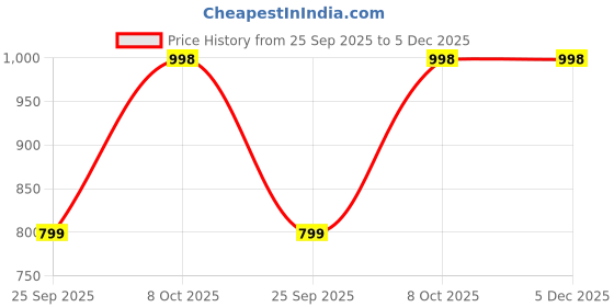 myntra.com INVICTUS Men Formal Loafers invictus Price History Graph from 25 Sep 2025 to 5 Dec 2025