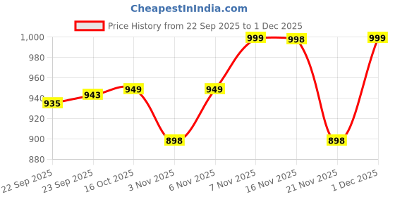 myntra.com INVICTUS Men Formal Loafers invictus Price History Graph from 22 Sep 2025 to 1 Dec 2025