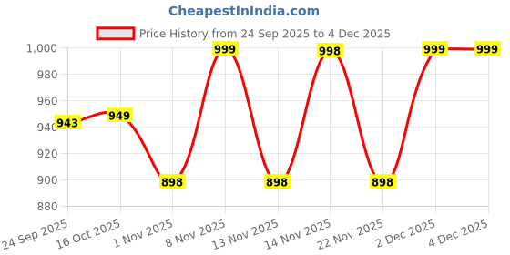 myntra.com INVICTUS Men Formal Loafers invictus Price History Graph from 24 Sep 2025 to 4 Dec 2025