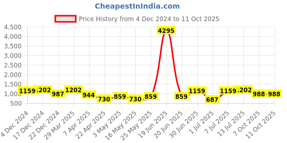 myntra.com INVICTUS Men Formal Loafers Shoes invictus Price History Graph from 4 Dec 2024 to 4 Oct 2025
