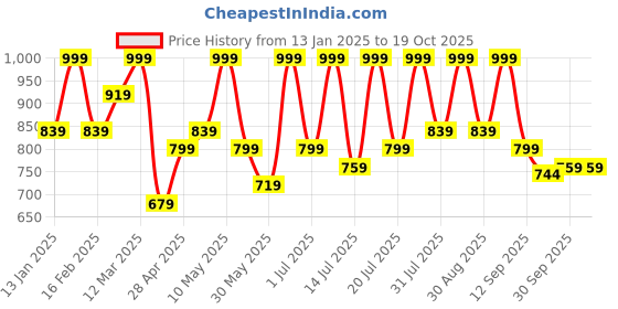 myntra.com INVICTUS Men Formal Loafers Shoes invictus Price History Graph from 13 Jan 2025 to 17 Oct 2025