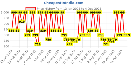myntra.com INVICTUS Men Formal Loafers Shoes invictus Price History Graph from 13 Jan 2025 to 4 Dec 2025
