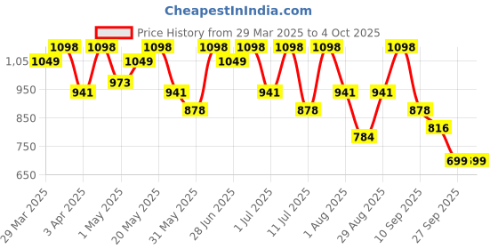 myntra.com Invictus Men Formal Loafers Shoes invictus Price History Graph from 29 Mar 2025 to 4 Oct 2025