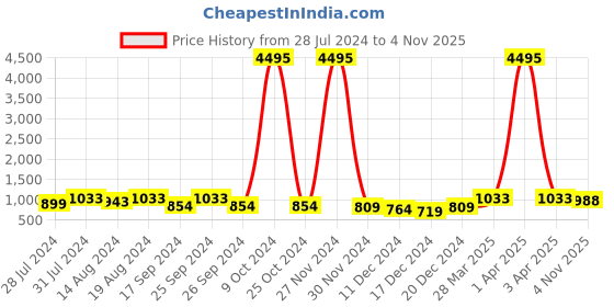 myntra.com INVICTUS Men Formal Oxford invictus Price History Graph from 28 Jul 2024 to 4 Nov 2025