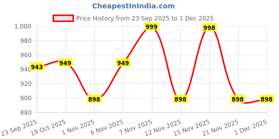 myntra.com INVICTUS Men Formal Oxford invictus Price History Graph from 23 Sep 2025 to 30 Nov 2025