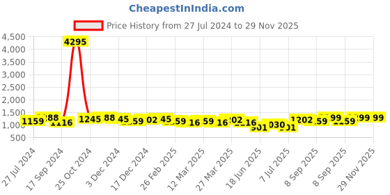 myntra.com INVICTUS Men Formal Oxfords invictus Price History Graph from 27 Jul 2024 to 29 Nov 2025