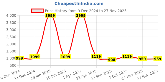 myntra.com INVICTUS Men Formal Oxfords invictus Price History Graph from 9 Dec 2024 to 25 Nov 2025