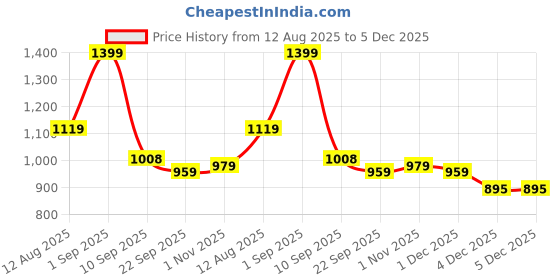 myntra.com INVICTUS Men Formal Oxfords invictus Price History Graph from 12 Aug 2025 to 5 Dec 2025