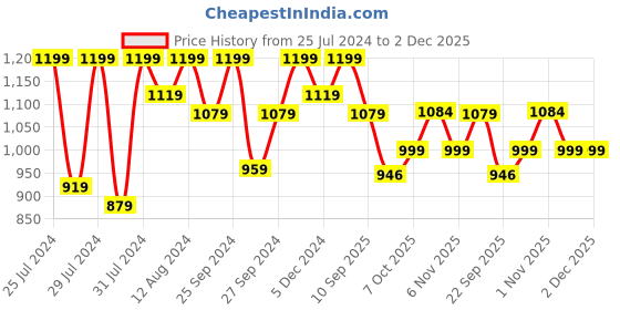 myntra.com INVICTUS Men Formal Party Wear Slip-On Loafers invictus Price History Graph from 25 Jul 2024 to 1 Dec 2025